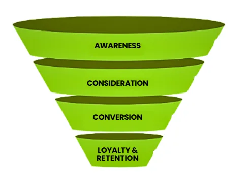 Digital Marketing Funnel - TD Blog - Tejom Insights -Tejom Digital