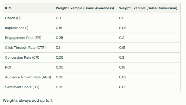 KPI weights - Measuring Influencer Campaigns