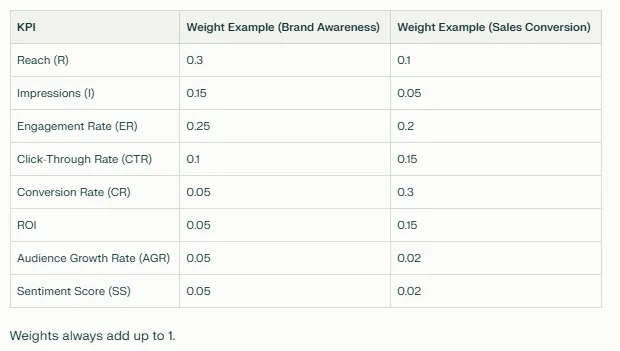 KPI weights - Measuring Influencer Campaigns