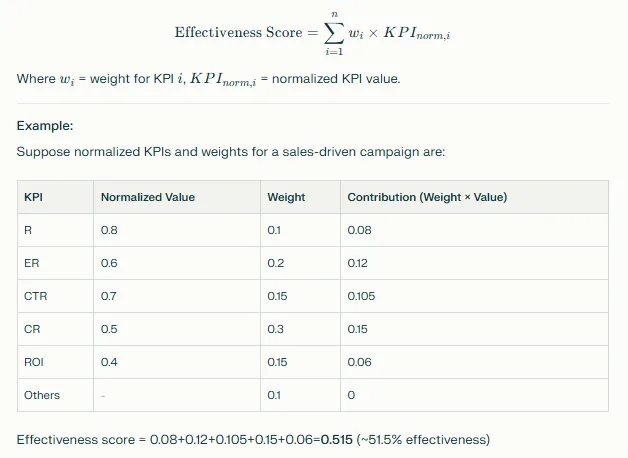 Calculating Overall Campaign Effectiveness Score of influencer campaign