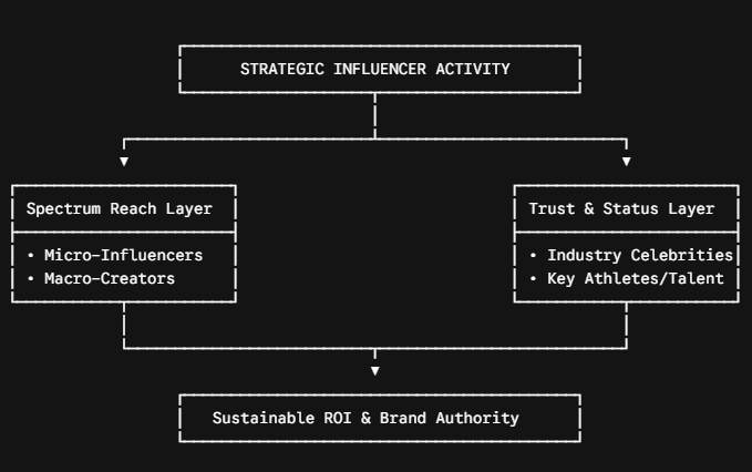 Influencer Activity Model tejom digital